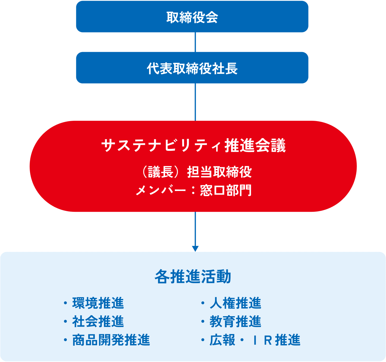 Sustainability Promotion System