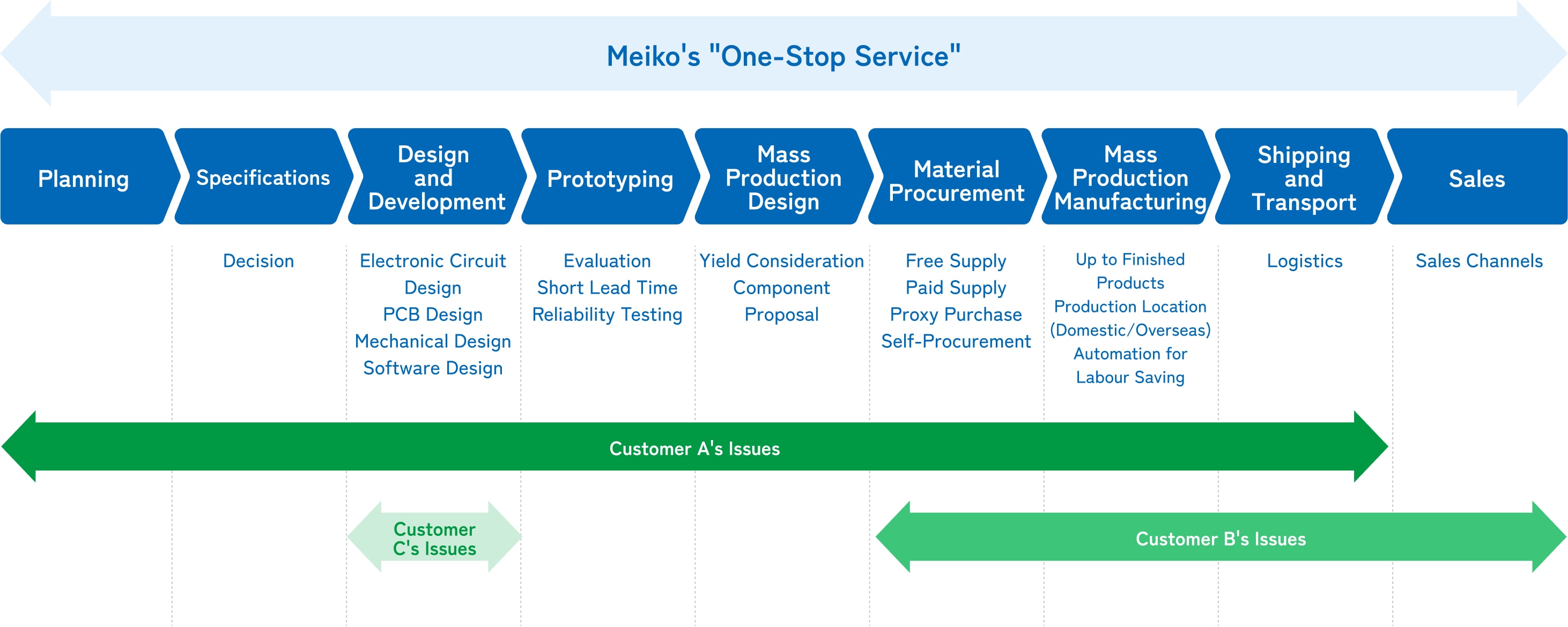 Meiko's "One-Stop Service" Image
