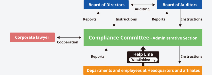 System to Promote Compliance