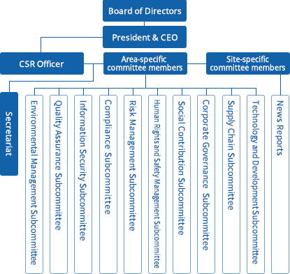 CSR promotion framework