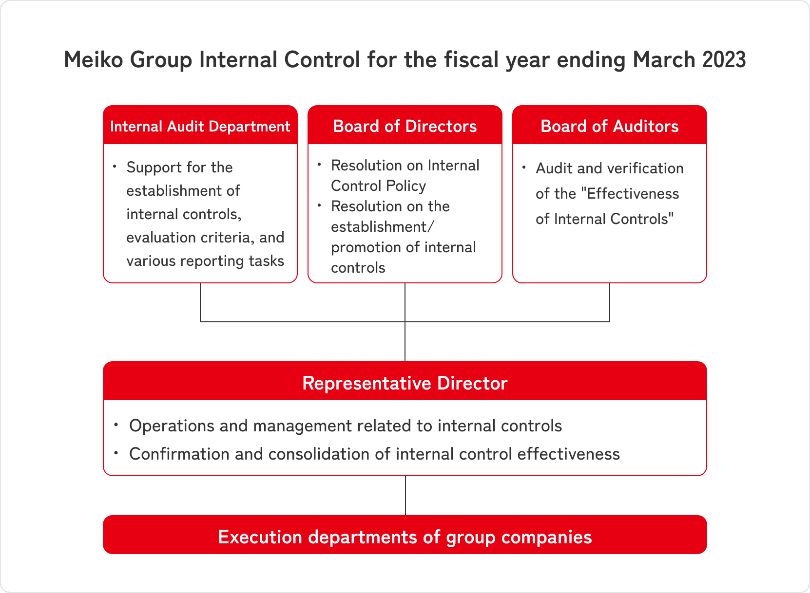 Meiko Group Internal Control Diagram for the Fiscal Year Ending March 2023