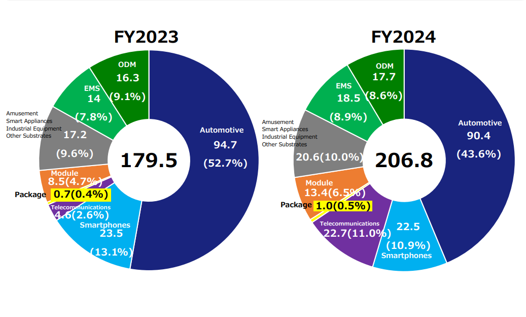 FY2024 Result by Product Application