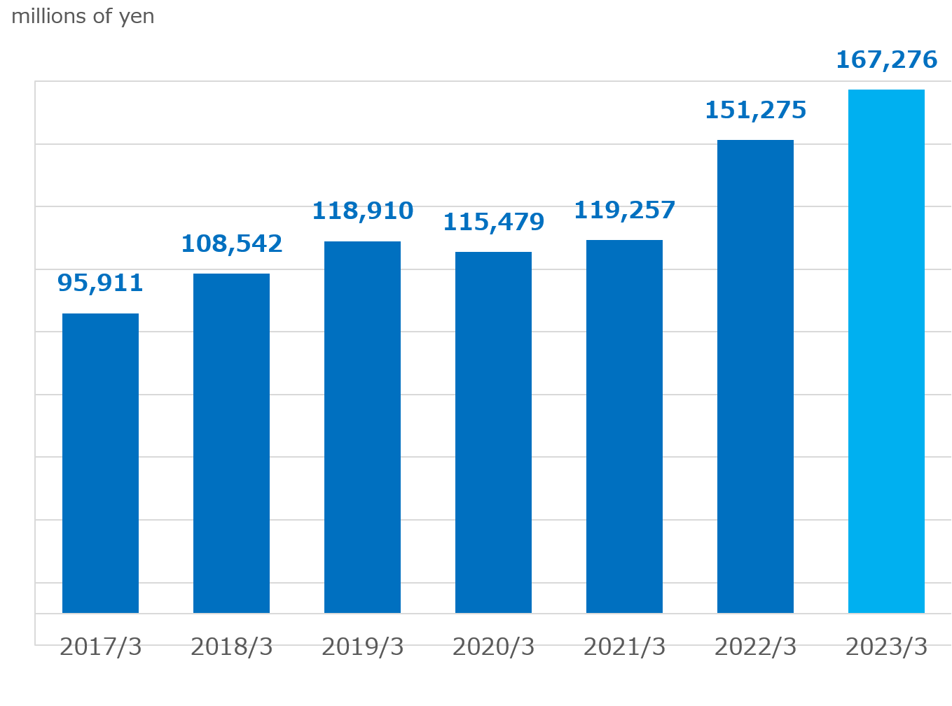 Net Sales