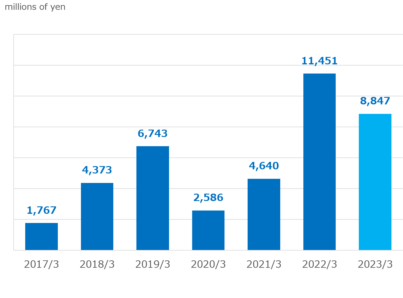 Profit attributable to shareholders of the parent company