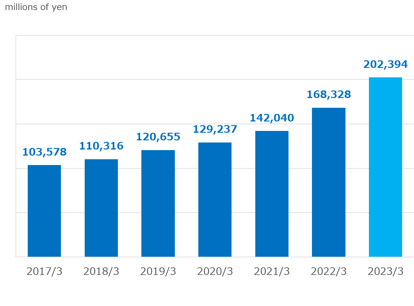 Total assets