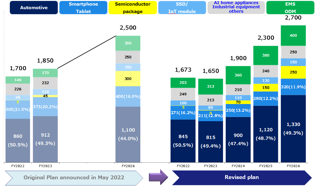 FY2023