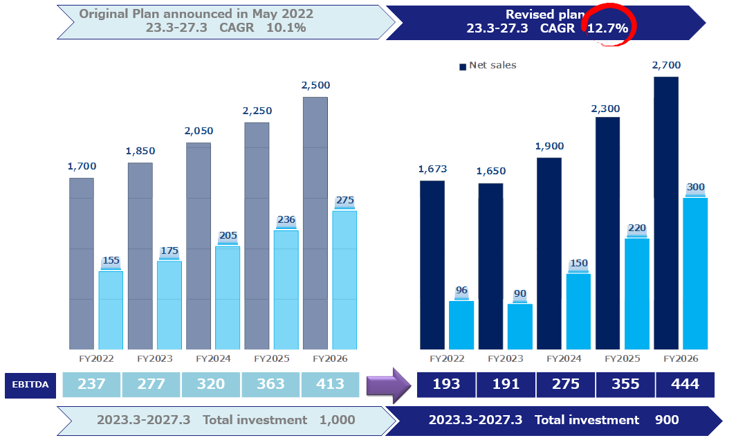 FY2023