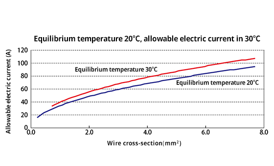 Allowable electric current