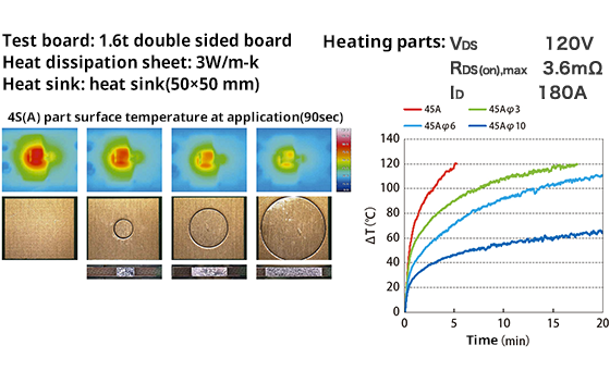 Heat dissipation properties