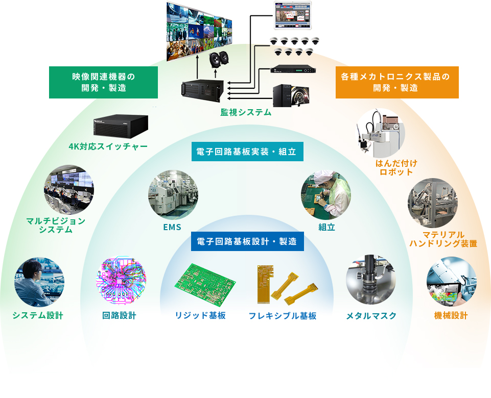 私たちは、プリント基板の設計・製造技術を軸に、EMSから各種メカトロニクス開発まで柔軟に対応する、エレクトロニクス分野のトータルソリューションカンパニーです。