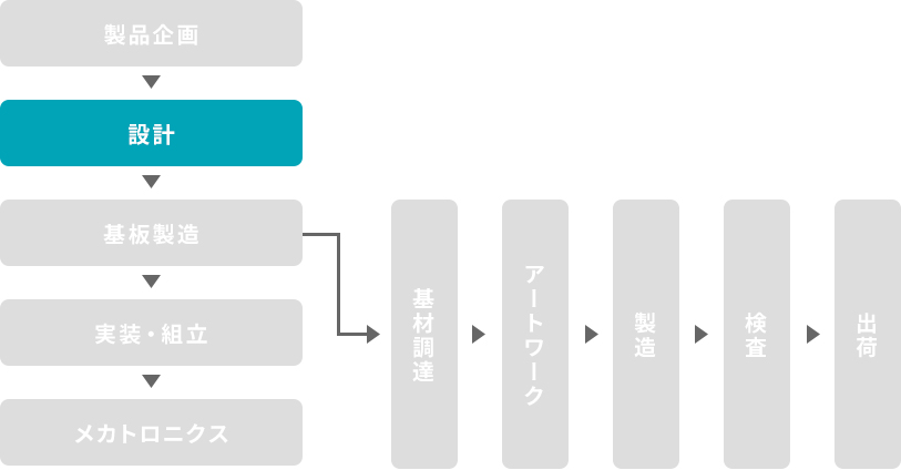 基板設計事業者A社の領域