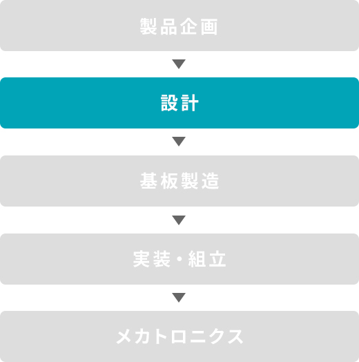 基板設計事業者A社の領域