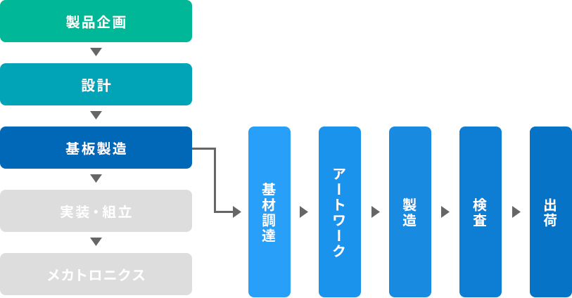 基板メーカーB社の領域