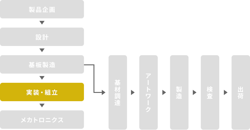 EMS事業者C社の領域