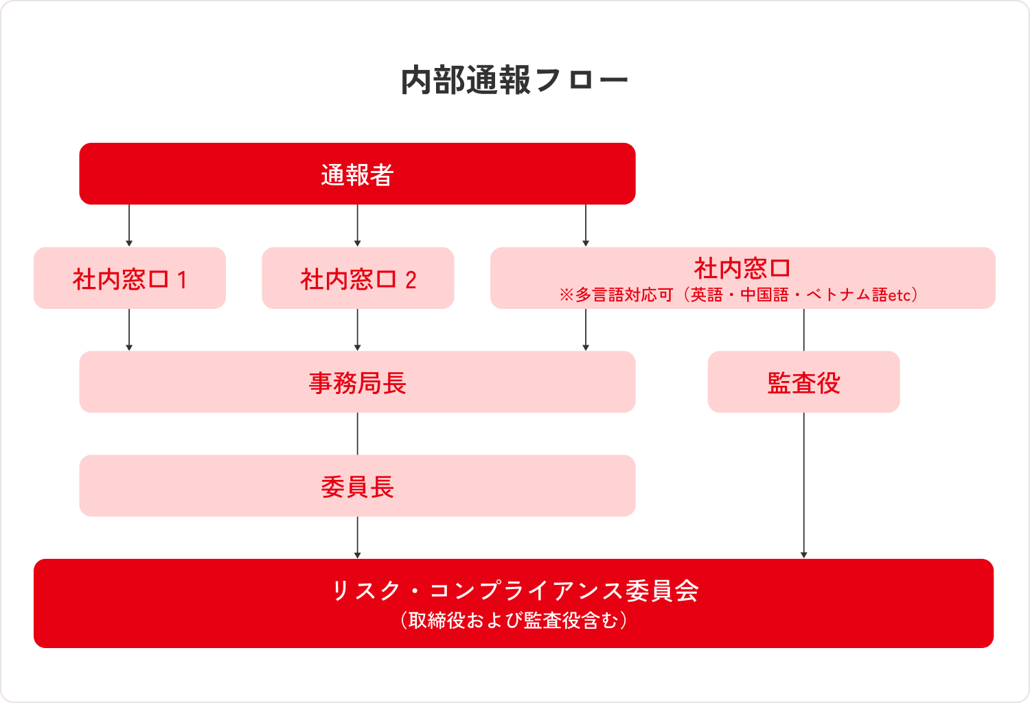 内部通報制度の設置