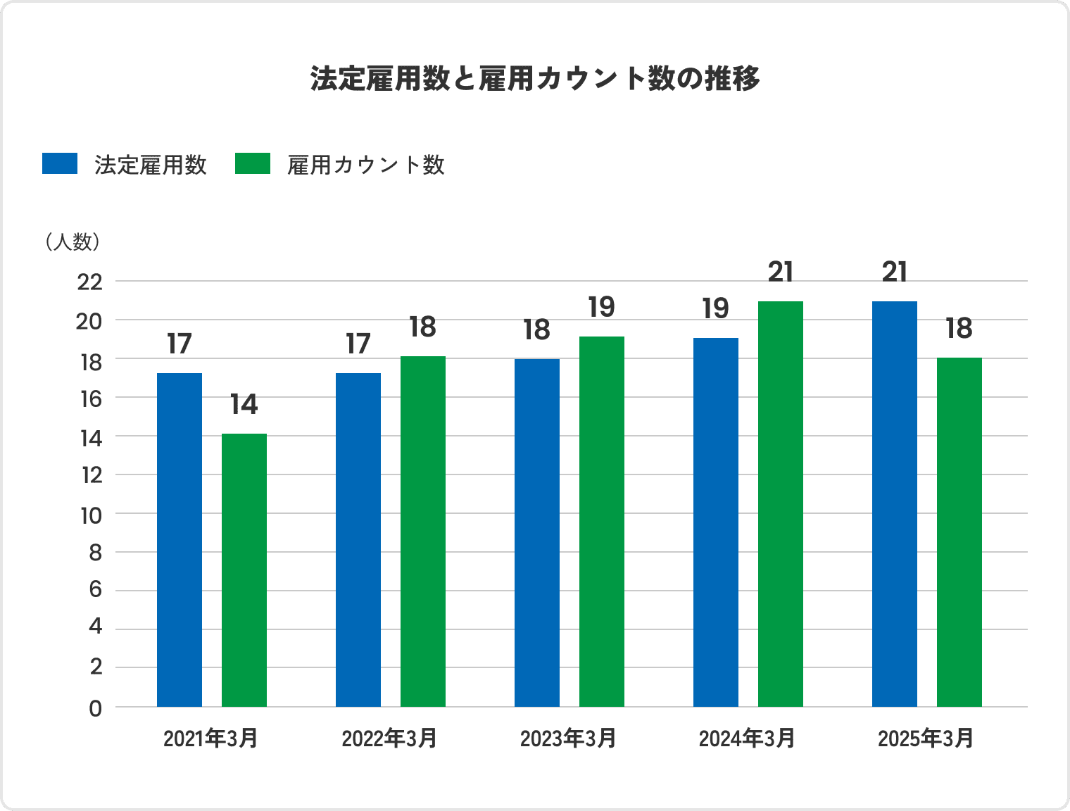 法的雇用数と雇用カウント数の推移