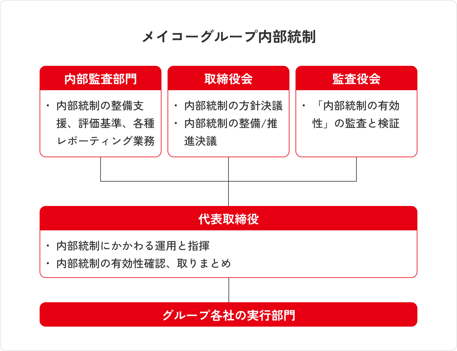 2023年３月期のメイコーグループ内部統制の図