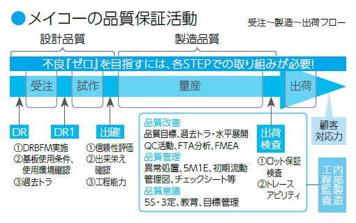 CSR 品質保証体制