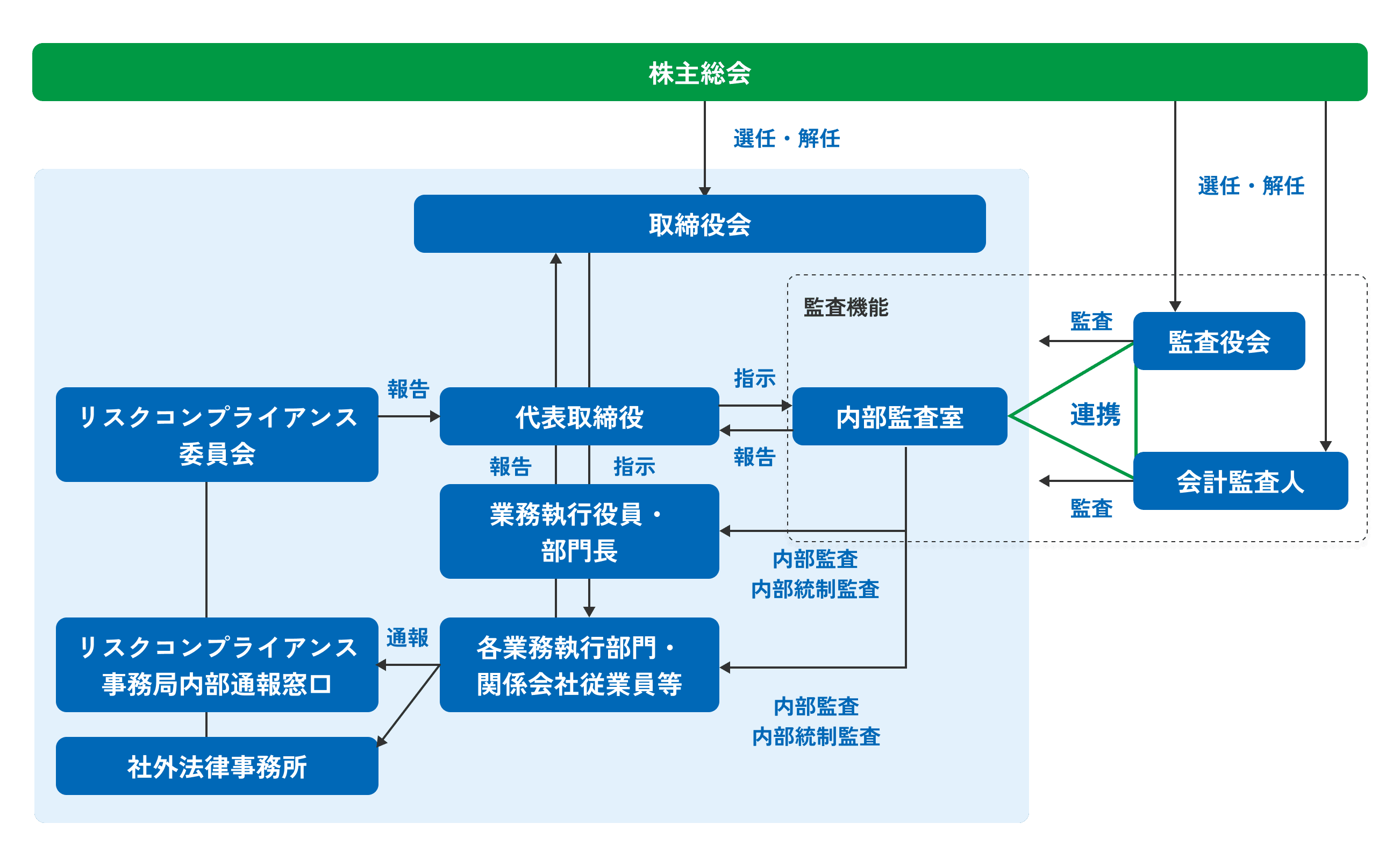 当社におけるコーポレートガバナンス体制の図