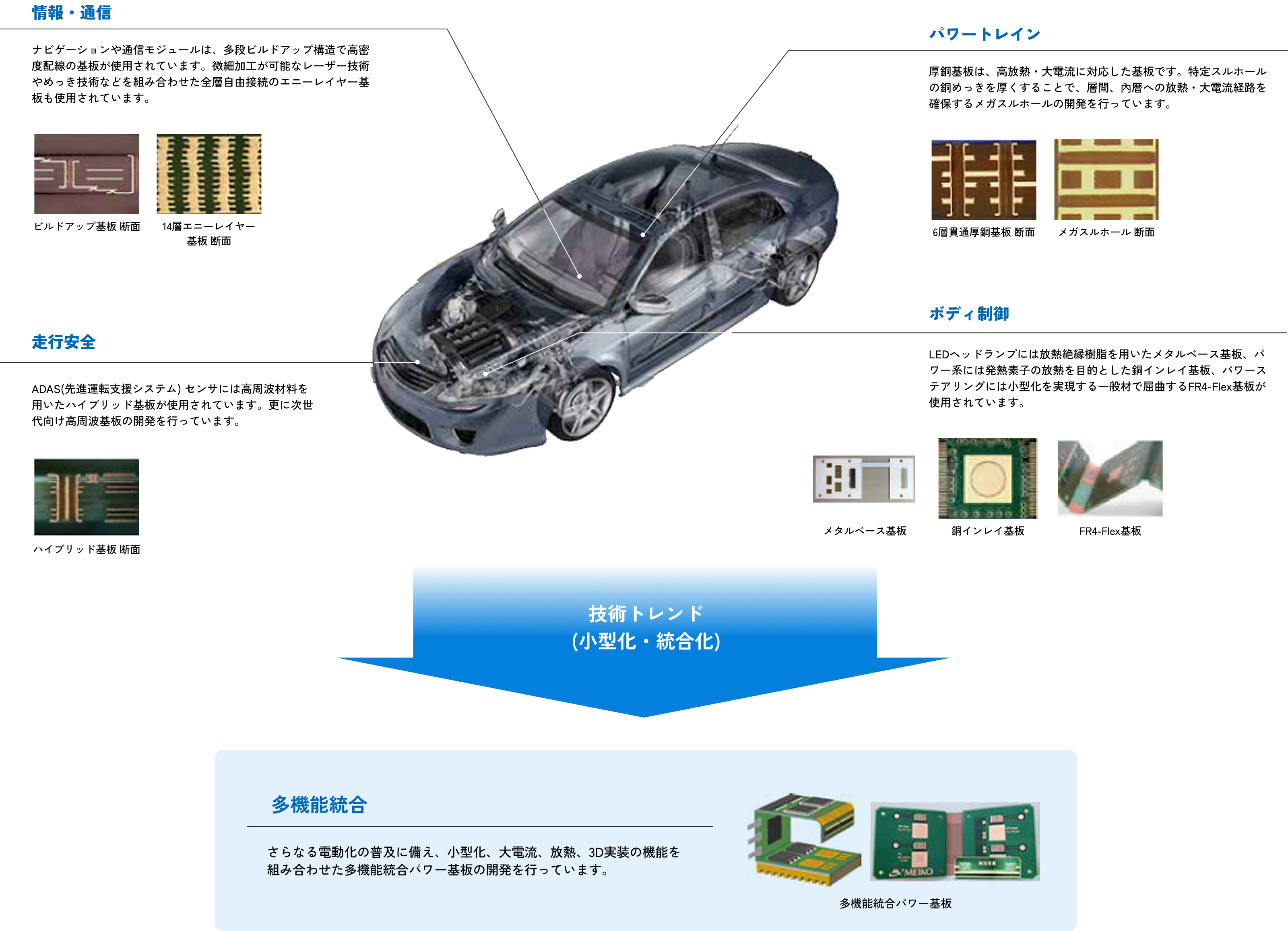 自動車の進化を支えるプリント配線板技術イメージ