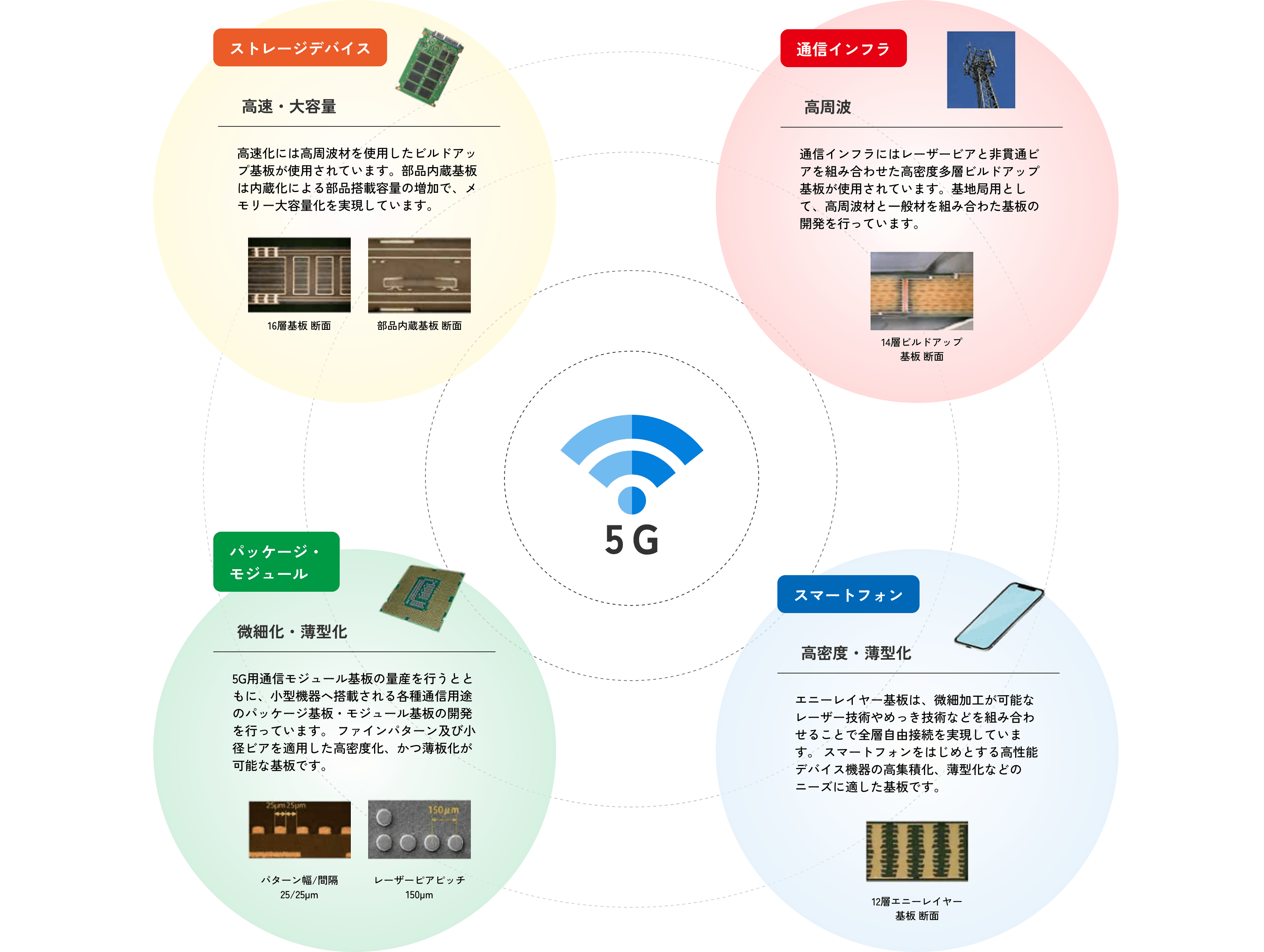 情報通信を支えるプリント配線板技術イメージ