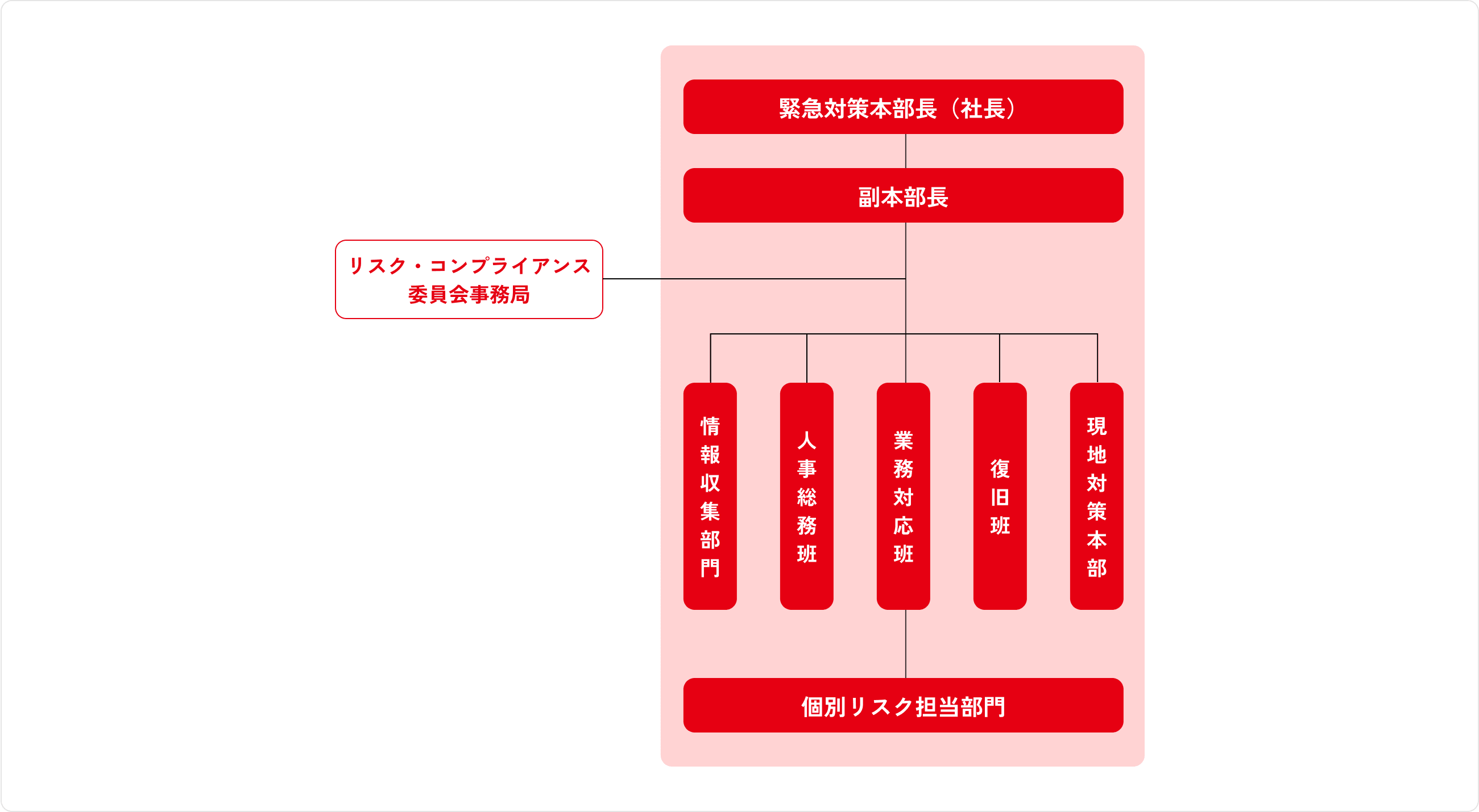 緊急対策本部組織図
