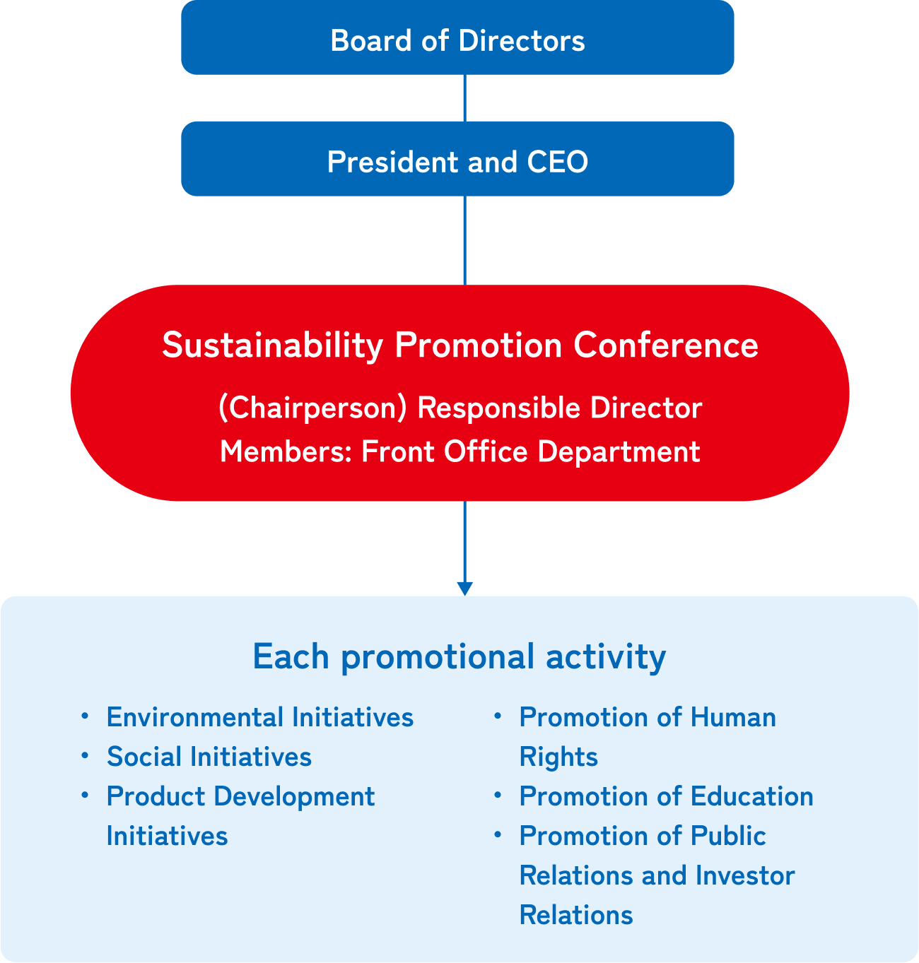 Sustainability Promotion System