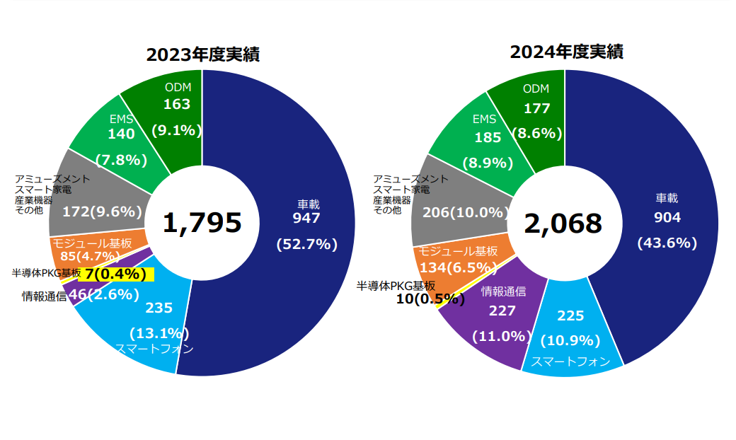 2024年度　商品別実績グラフ