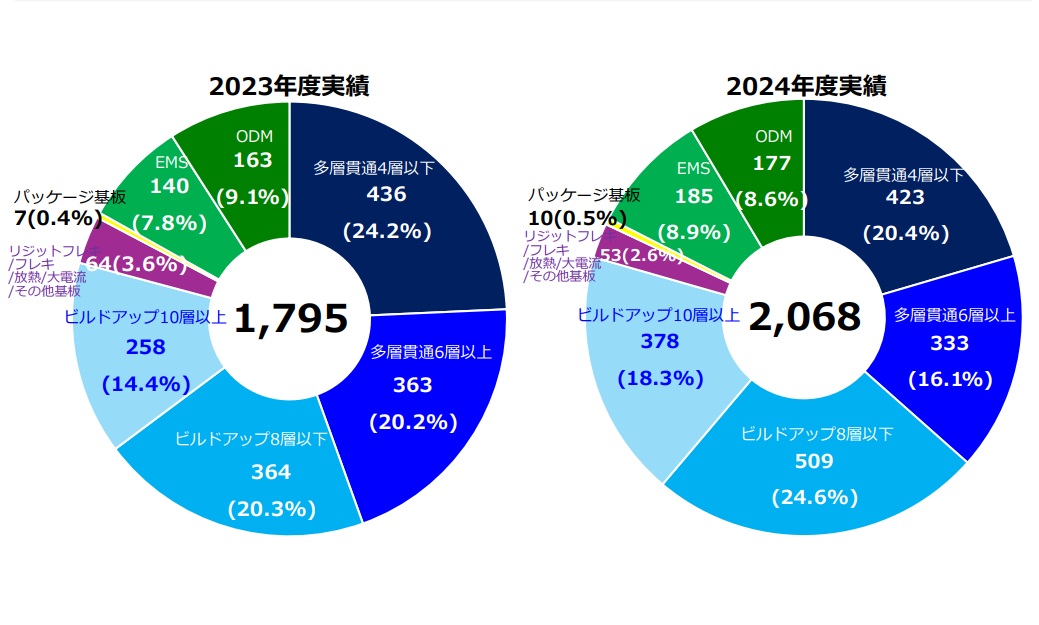 2024年度　仕様別実績グラフ