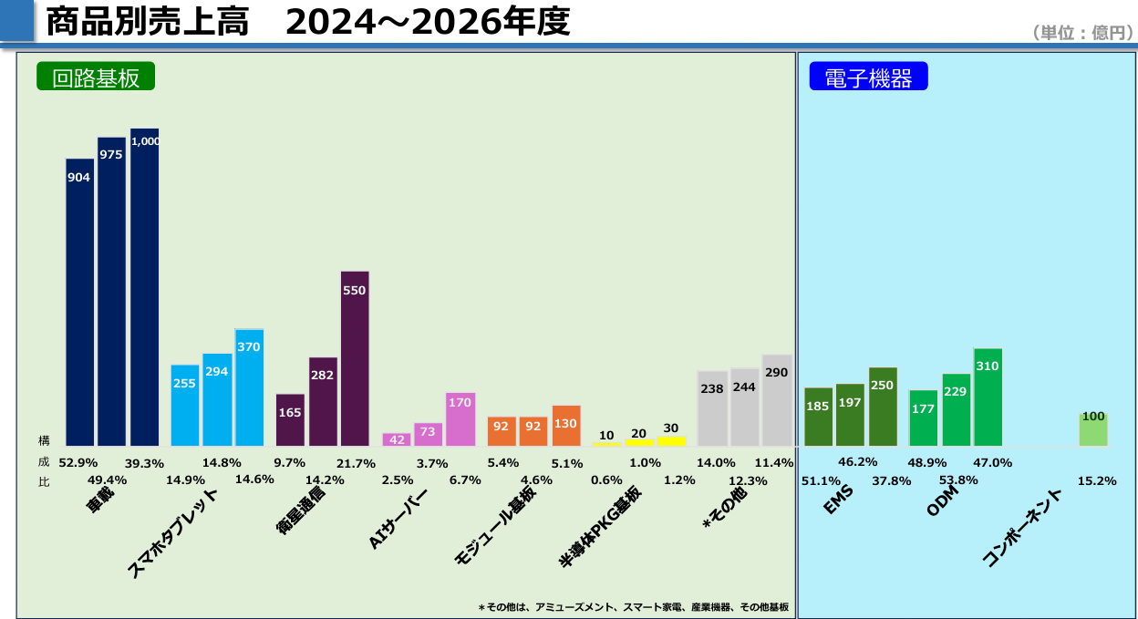 商品別売上高　2024～2026年度