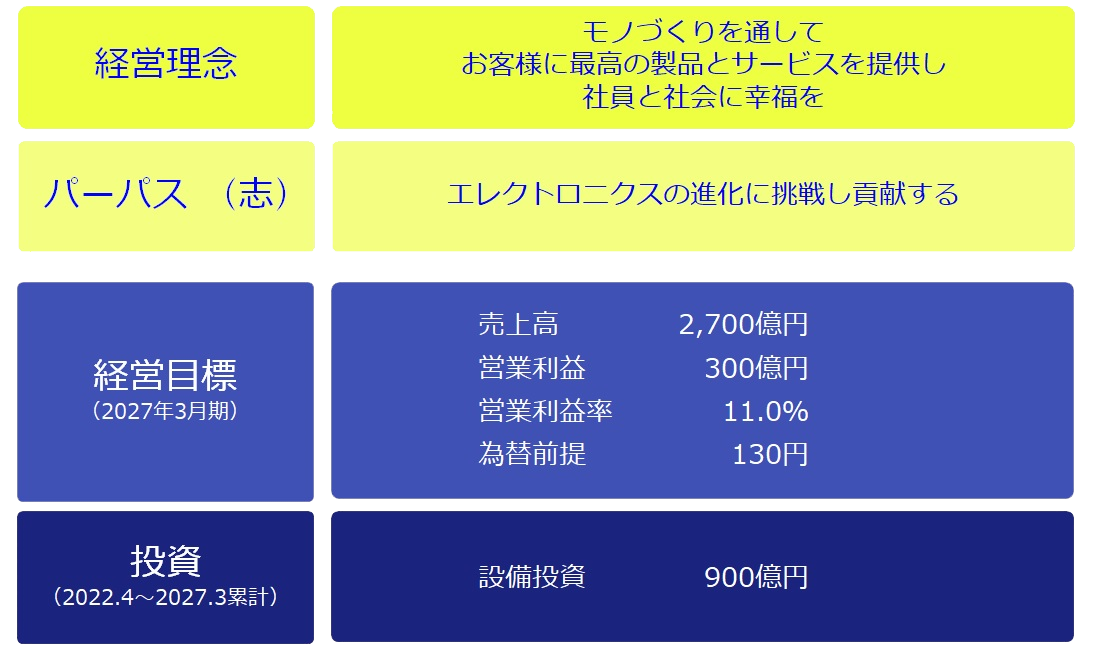 中期経営計画概要