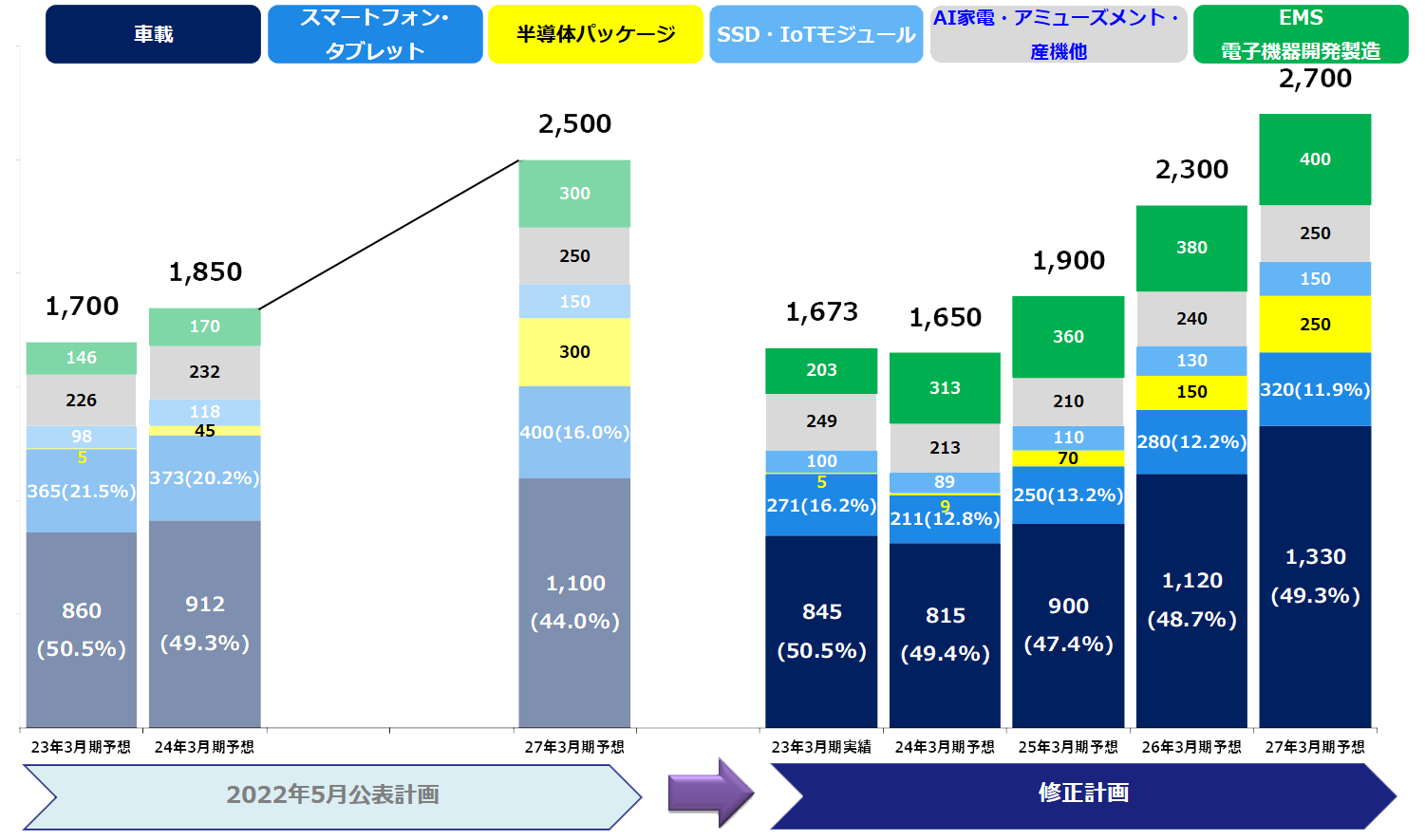 中期経営計画概要