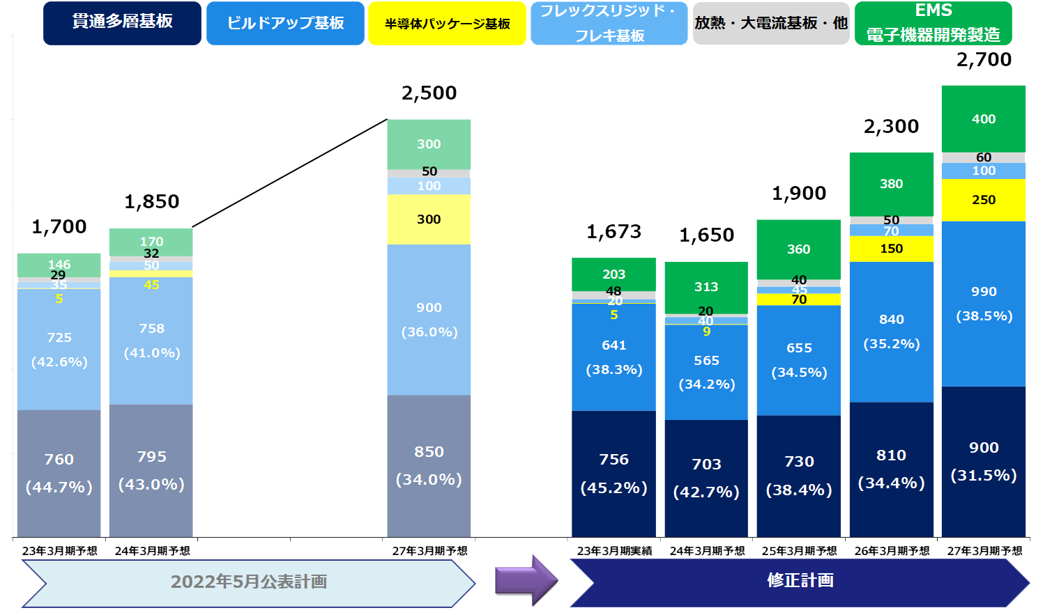 中期経営計画概要