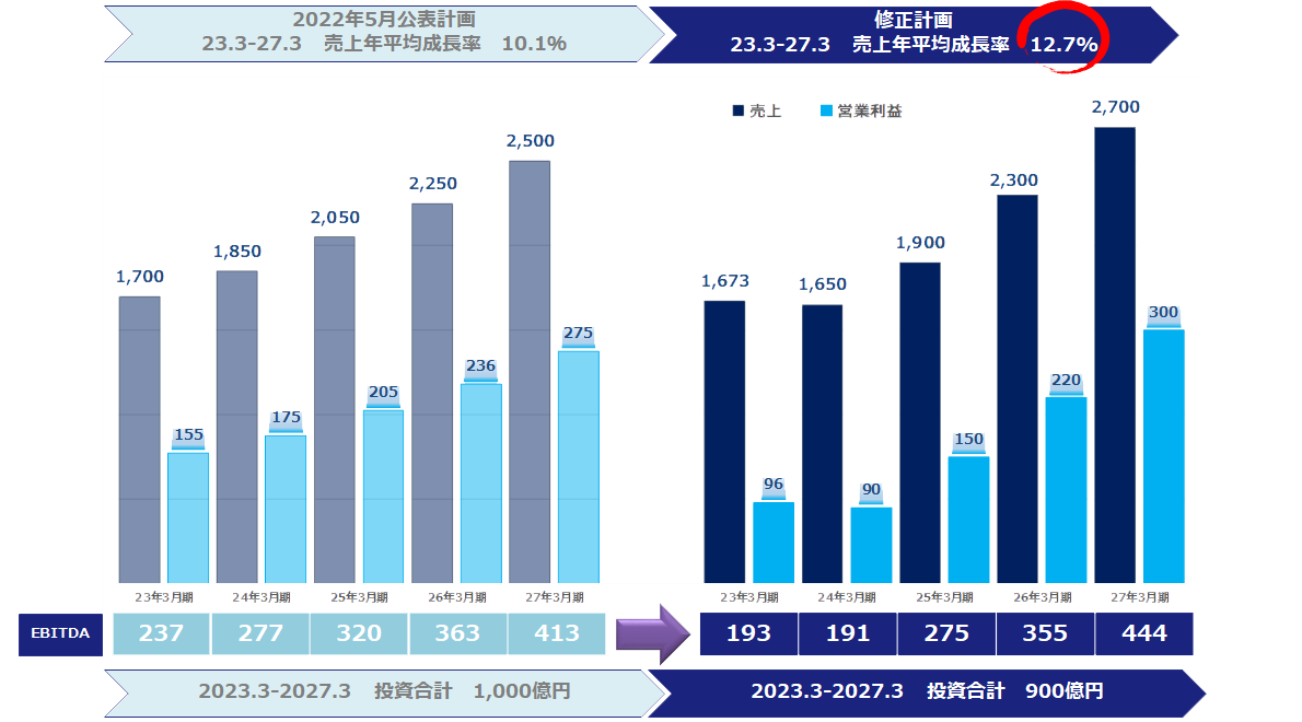 中期経営計画概要