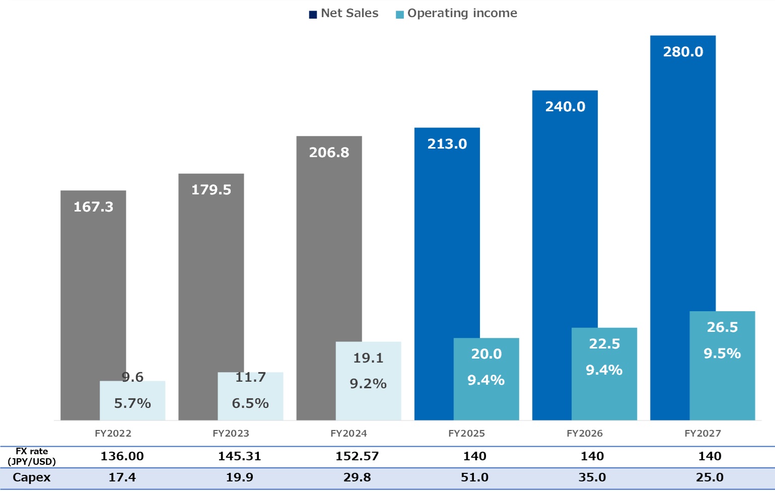 Summary Graph