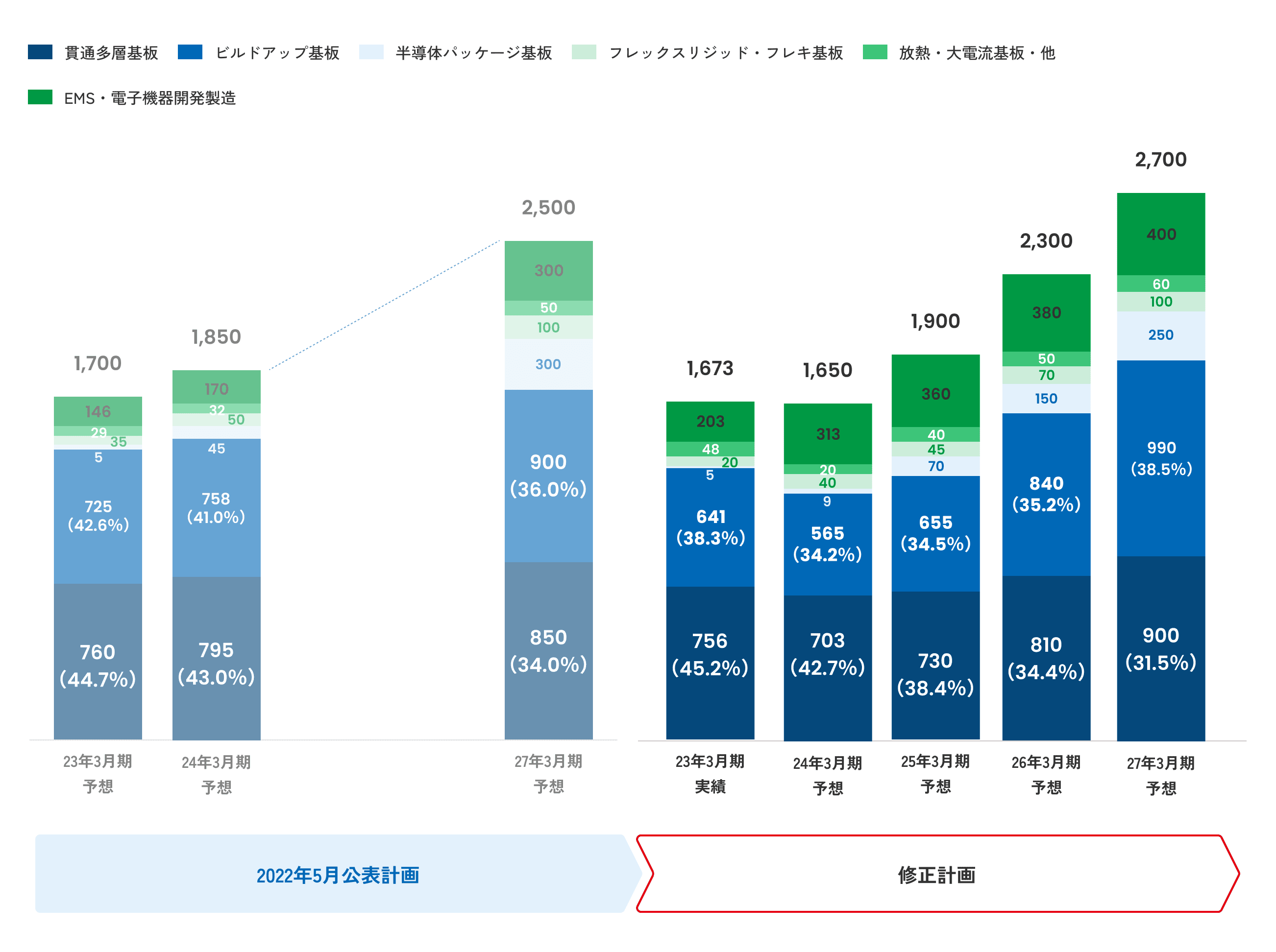 仕様別売上推移グラフ