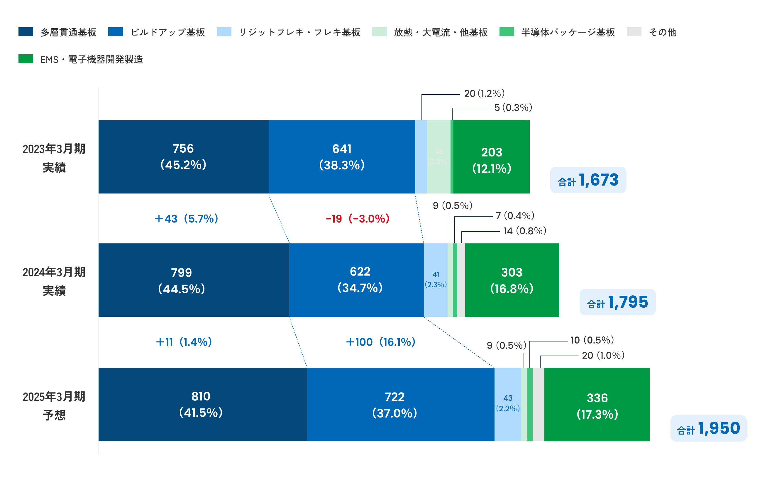Sales composition ratio graph by product category