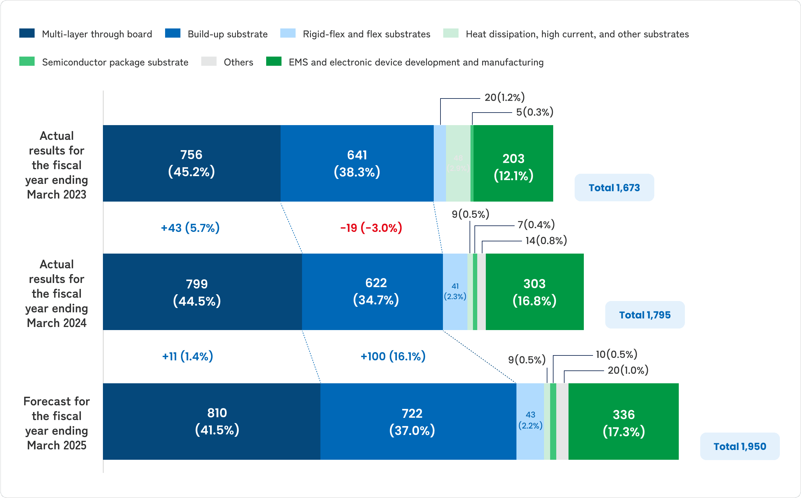 Sales composition ratio graph by product category