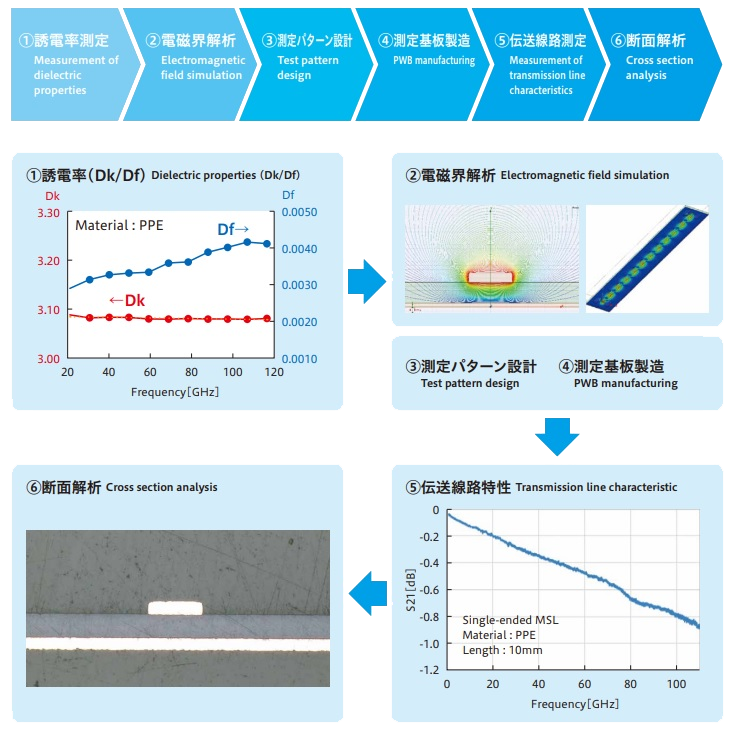 高周波測定受託サービス