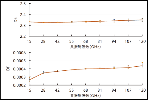 誘電率測定