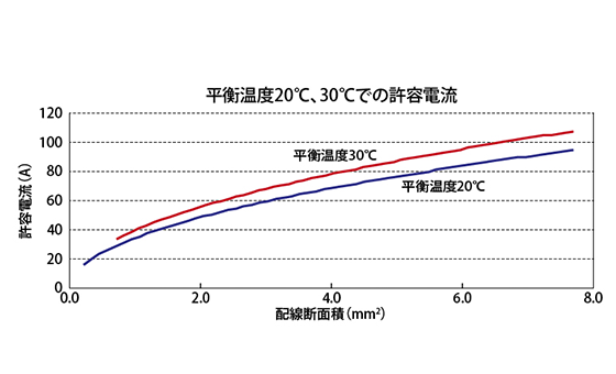 許容電流