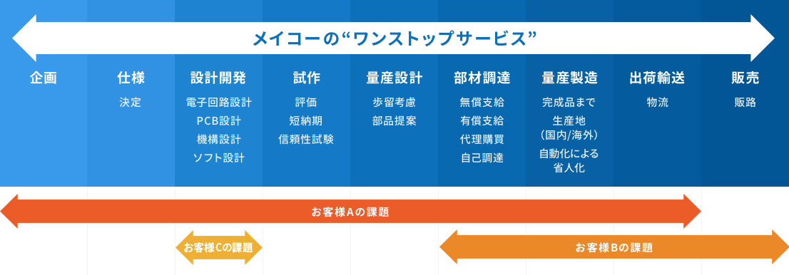 メイコーグループのソリューション力とEMS体制。お客様の課題にあわせて、様々なご提案が可能です。