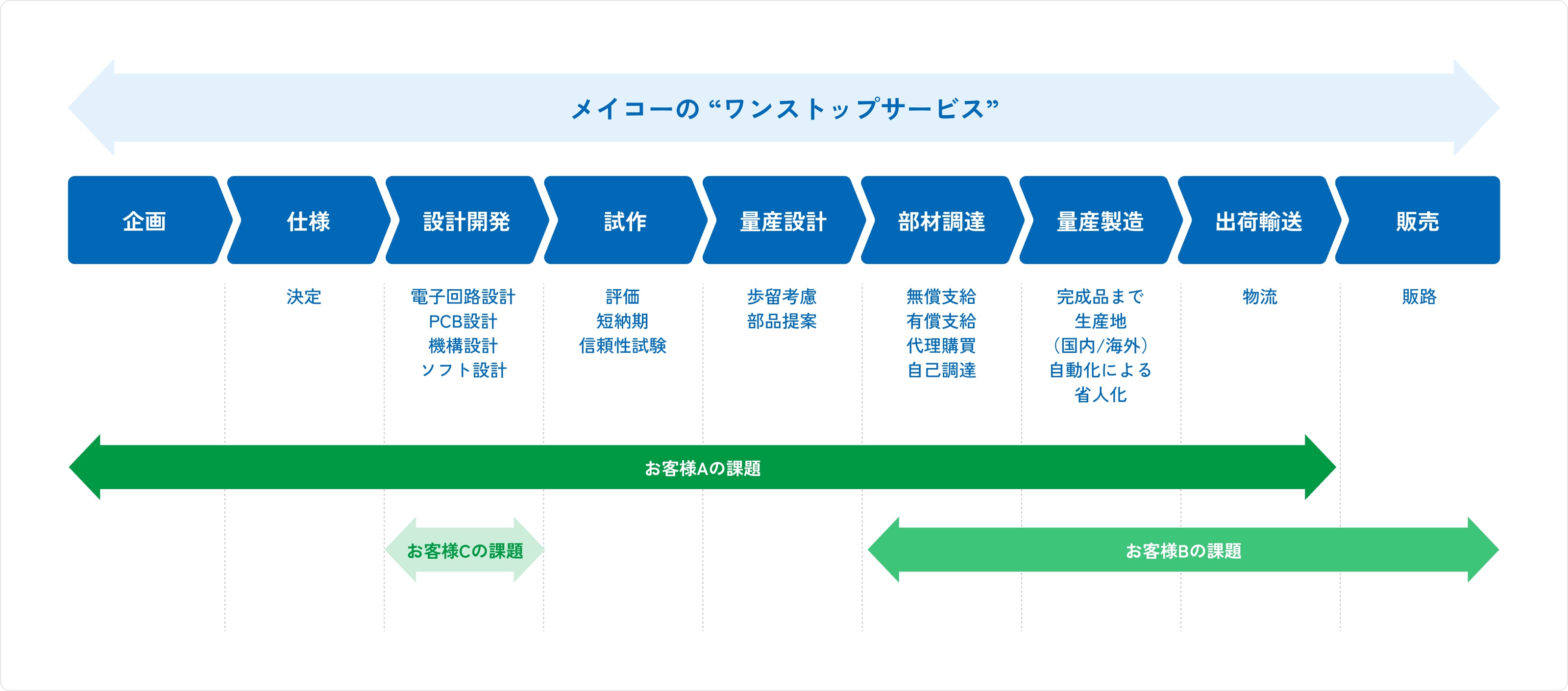メイコーの “ワンストップサービス”のイメージ