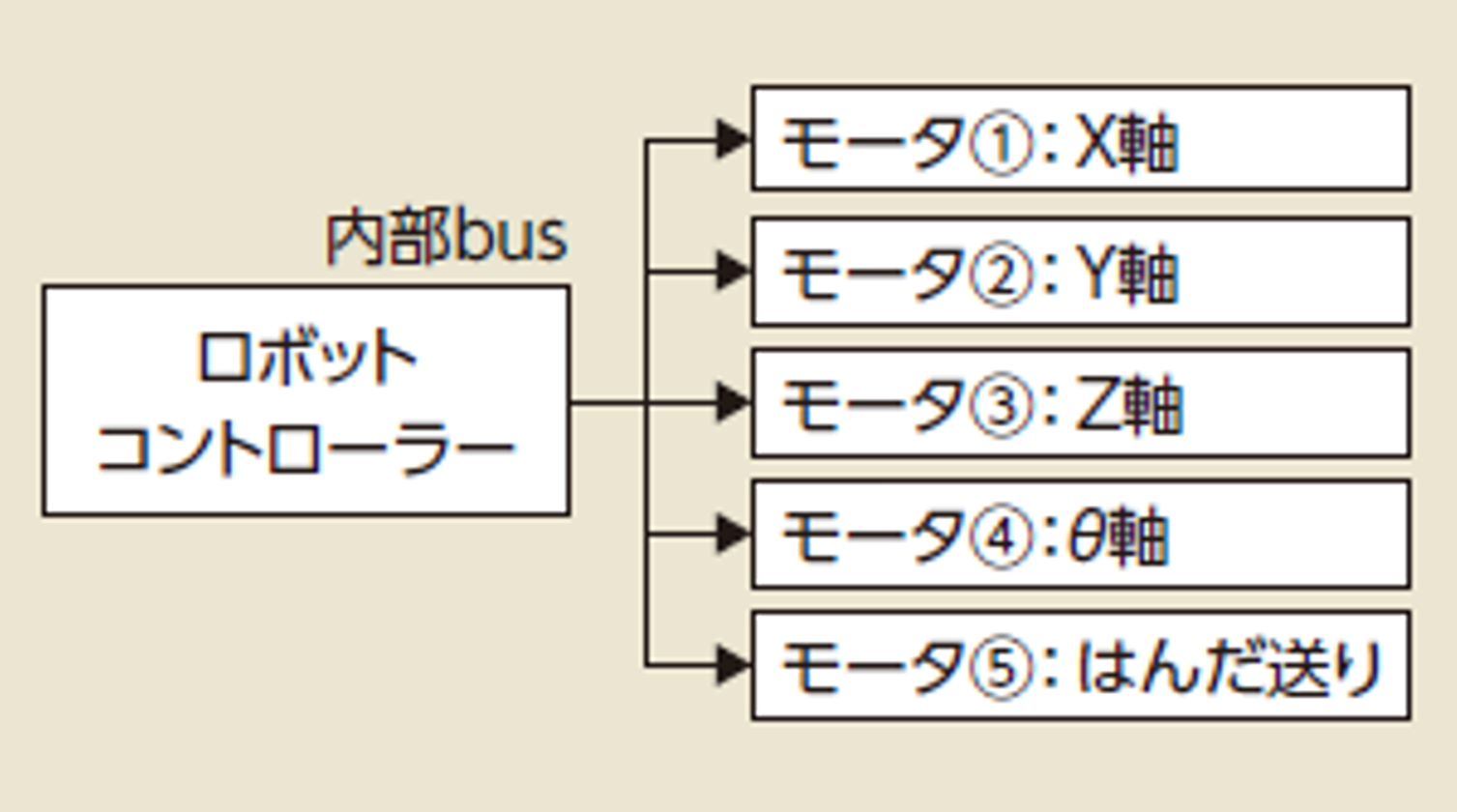 ⑧5軸制御