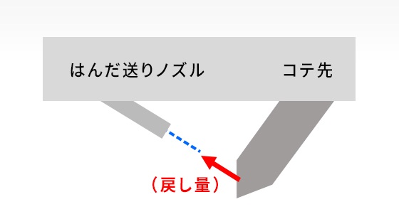 ①はんだ供給後、戻す（戻し量）