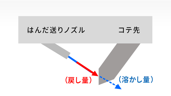 ②溶かす量のはんだを送る（溶かし量）