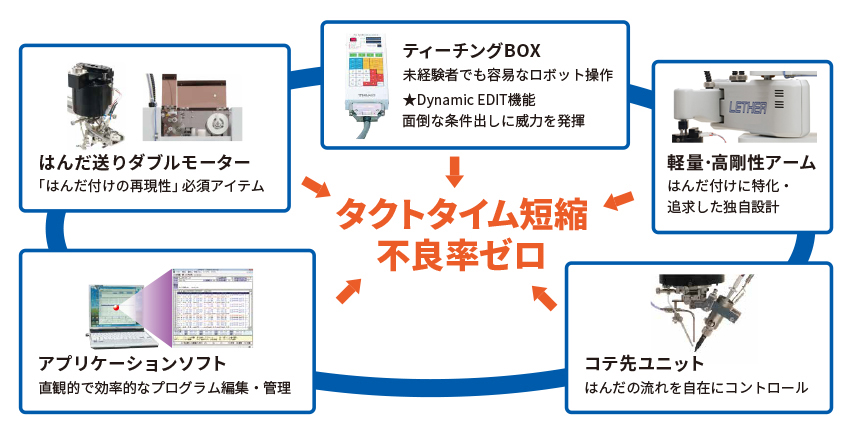 3.はんだ付けロボットに特化した専用ロボットが解決