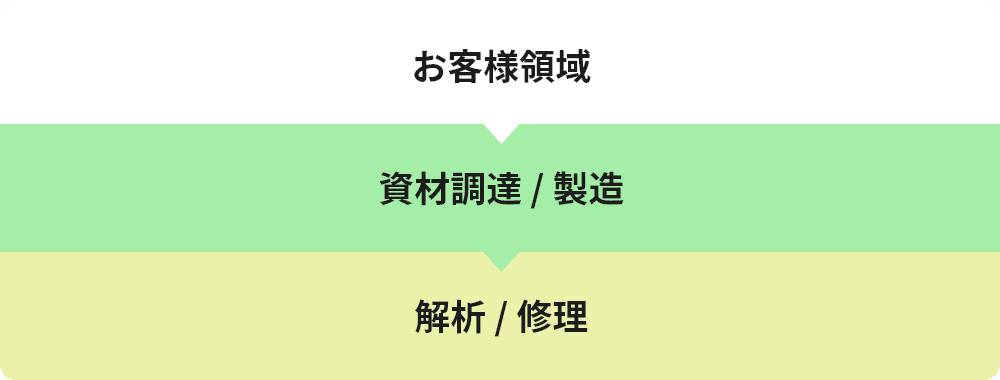 製造受託サービス事業（EMS）フロー