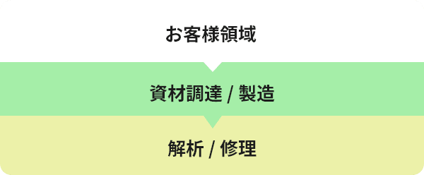 製造受託サービス事業（EMS）フロー