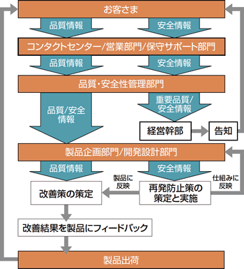 イメージ図：品質・安全性確保の仕組み